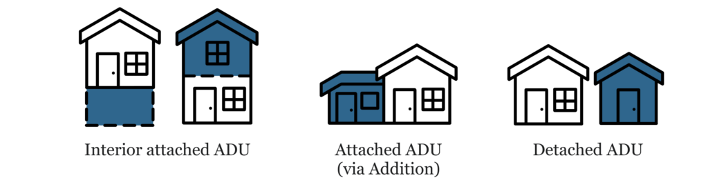 a graphic showcasing the different types of ADUs: interior attached (basement or attic), attached ADU (addition), and detached ADU.