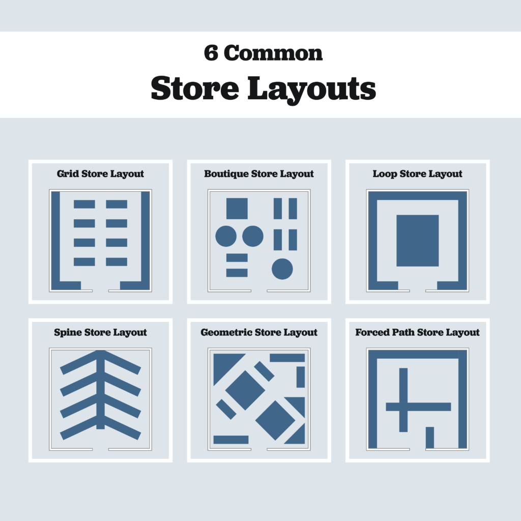 a graphic showcasing different store layouts: grid, boutique, loop, spine, geometric, and forced path.