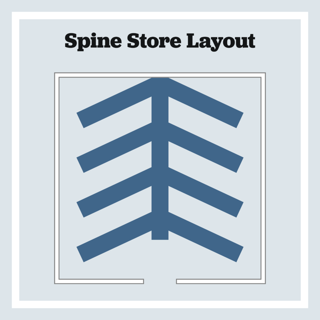a graphic representation of the spine store layout
