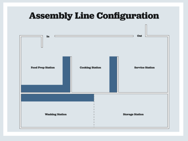 graphic representation of an assembly line configuration for a commercial kitchen