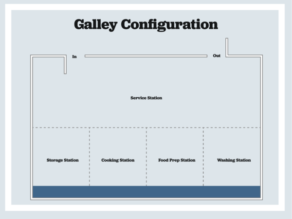 graphic representation of a galley configuration for a commercial kitchen