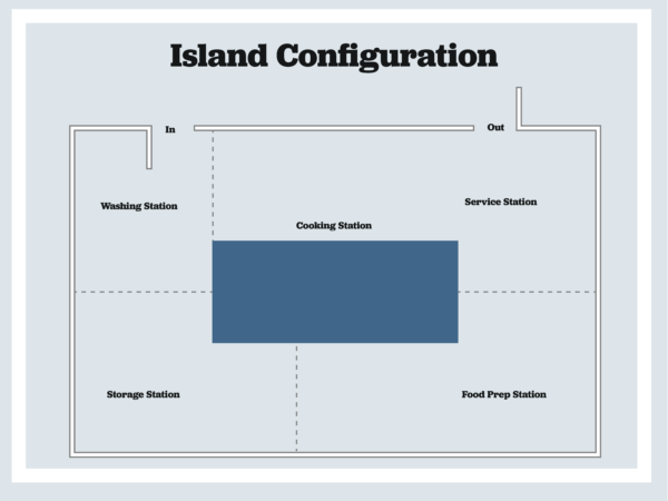 graphic representation of an island configuration for a commercial kitchen