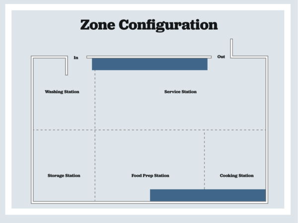 graphic representation of an a zone configuration for a commercial kitchen